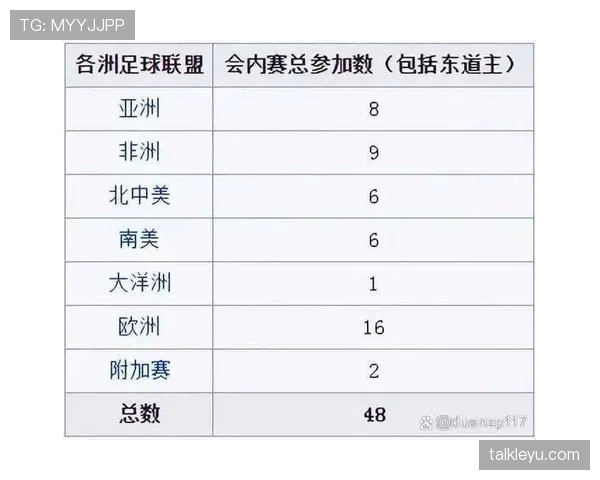 2026世界杯48队参赛规则怎么分组和出线